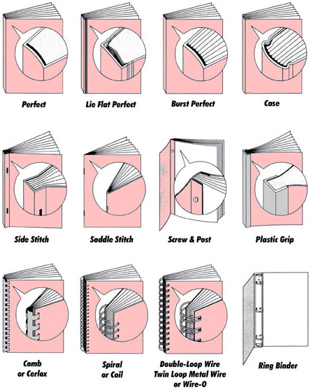 Common Binding Methods